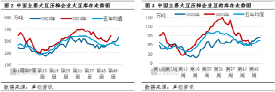 豆粕：供应端宽松程度预期提升 现货基差价格承压运行 (http://www.paipi.cn/) 财经 第4张