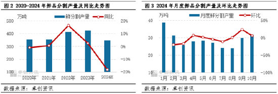 卓创资讯：近五年猪肉鲜分割量涨后微降 2025年或较为充足 (http://www.paipi.cn/) 财经 第3张