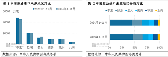 1-11月中国原油进口量接近5.06亿吨 较去年同期缩减1.94% (http://www.paipi.cn/) 财经 第2张