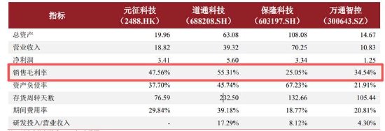 道通科技经销模式压资金？募资较频 毛利率远超同行背后财务总监频繁换