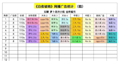 优酷再被指“吃相难看”：《白夜破晓》，每集8广告，会员必看！ | BUG (http://www.dinkfamily.com/) 钓鱼娱乐 第3张