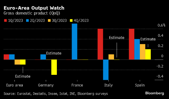 欧洲多国GDP数据将密集出炉 法国第四季度经济陷入停滞