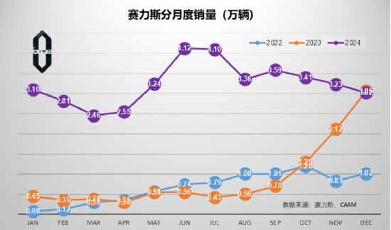 北信瑞丰点评12月汽车销量：3家拿到世界十强的门票（图表） (http://www.paipi.cn/) 财经 第2张