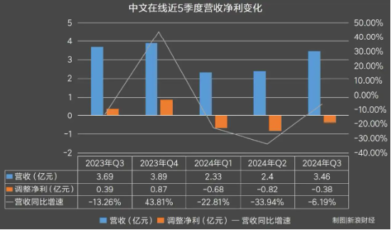 “虚火”的中文在线：炒概念没停过，利润没“盈”过 | BUG (http://www.paipi.cn/) 财经 第3张