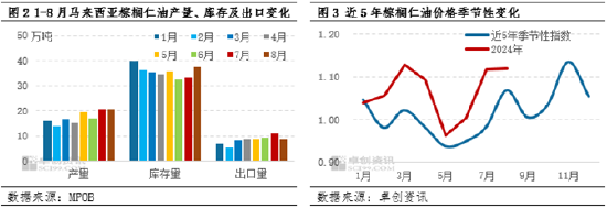 产地供需格局宽松 9月中上旬棕榈仁油价格回落 (http://www.zjmmc.cn/) zjm 第3张