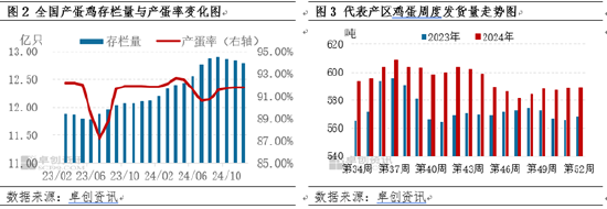 卓创资讯：蛋涨料跌 蛋鸡养殖盈利尚可 (http://www.paipi.cn/) 财经 第3张