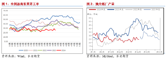 长安期货范磊：供需薄弱，沥青套保机会仍存 (http://www.zjmmc.cn/) zjm 第3张