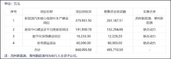 汇川A拆A拟募48亿背后:联合动力量增价减有无配合打价格战?与理想深度绑定 关联交易公允性待考 (http://www.paipi.cn/) 财经 第7张