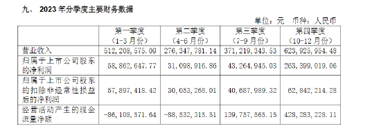 古越龙山2023年销售费用2.47亿元，同比增长37.37%，远远超过营收增速