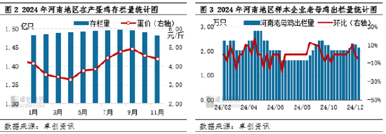 卓创资讯：12月河南地区蛋价止跌反弹 1月蛋价或延续高位 (http://www.busunion.cn/) 娱乐 第3张