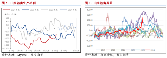 长安期货范磊：供需薄弱，沥青套保机会仍存 (http://www.zjmmc.cn/) zjm 第6张