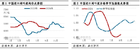 卓创资讯：从季节性波动规律看2024年阔叶浆价格变化 (http://www.zjmmc.cn/) zjm 第3张