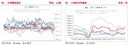 长安期货刘琳：阶段供需宽松，玉米或延续震荡 (http://www.busunion.cn/) 娱乐 第8张