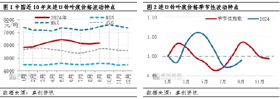 针叶浆：浆市“金九”已过半， “银十”或难可期 (http://www.zjmmc.cn/) zjm 第3张