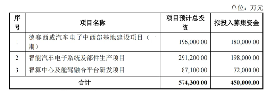 德赛西威45定增暴露经营“困局”？业绩高增却遭华夏基金等机构减持 (http://www.paipi.cn/) 财经 第1张