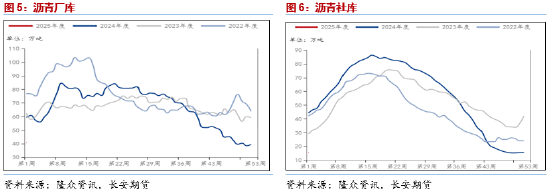 长安期货范磊：BU供需双弱运行 关注裂差月差机会 (http://www.paipi.cn/) 财经 第4张