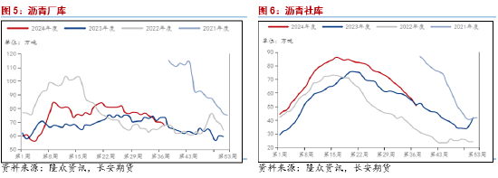 长安期货范磊：供需薄弱，沥青套保机会仍存 (http://www.zjmmc.cn/) zjm 第5张