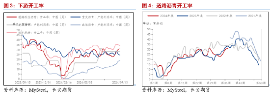 长安期货范磊：供需薄弱，沥青套保机会仍存 (http://www.zjmmc.cn/) zjm 第4张