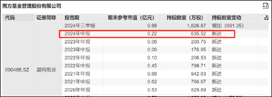 晨鸣纸业爆雷背后：南粤银行与南方基金疑似踩雷 国企现家族式管理层 (http://www.dinkfamily.com/) 钓鱼娱乐 第2张