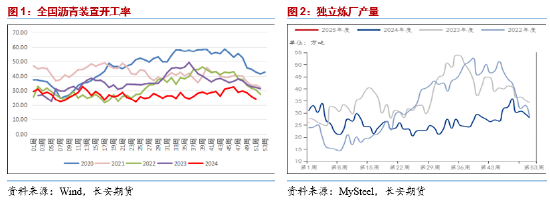 长安期货范磊：BU供需双弱运行 关注裂差月差机会 (http://www.paipi.cn/) 财经 第2张