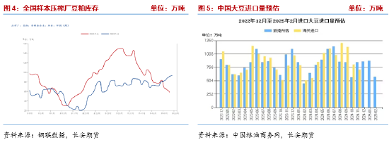 长安期货梁安迪：有效利多题材不足 豆粕期价反弹动能或有限 (http://www.paipi.cn/) 财经 第4张