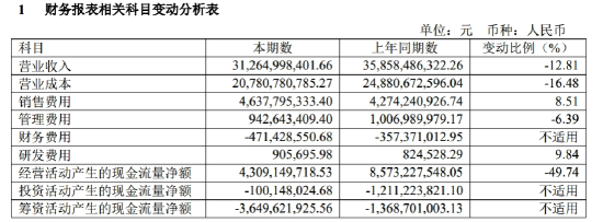 中国中免营收利润双降背后：出境消费分流，两大免税城在“失血” | BUG (http://www.zjmmc.cn/) zjm 第2张