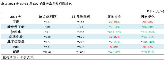 【数据解读·LPG深加工】11月上下游低位反弹 亏损格局难改 (http://www.paipi.cn/) 财经 第4张