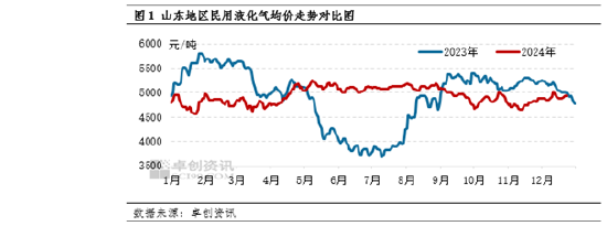 【市场观察·LPG】供应偏紧驱动 山东民用气偏强运行 (http://www.busunion.cn/) 娱乐 第2张