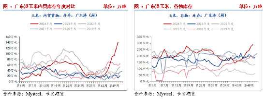 长安期货刘琳：阶段供需宽松，玉米或延续震荡 (http://www.busunion.cn/) 娱乐 第6张