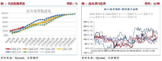 长安期货刘琳：阶段供需宽松，玉米或延续震荡 (http://www.busunion.cn/) 娱乐 第2张