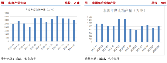 长安期货刘琳：供应逐步增加与干旱扰动提振 短期糖价或维持震荡 (http://www.paipi.cn/) 财经 第4张