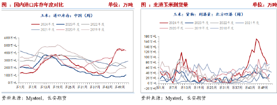 长安期货刘琳：阶段供需宽松，玉米或延续震荡 (http://www.busunion.cn/) 娱乐 第3张