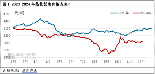 热轧板卷：供需两不旺？12月市价有机会反弹吗？ (http://www.busunion.cn/) 娱乐 第2张