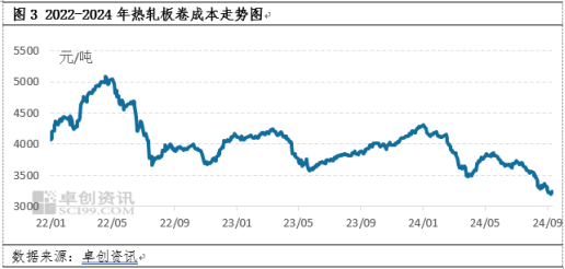 热轧板卷：旺季难旺，年内能否走出低谷？ (http://www.zjmmc.cn/) zjm 第5张