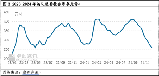 热轧板卷：供需两不旺？12月市价有机会反弹吗？ (http://www.busunion.cn/) 娱乐 第4张