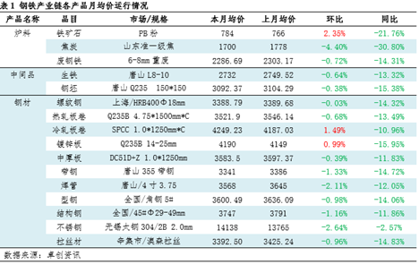 月度跟踪：钢铁产业链数据全景及传导逻辑分析（12月） (http://www.paipi.cn/) 财经 第2张