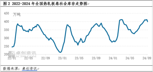 热轧板卷：旺季难旺，年内能否走出低谷？ (http://www.zjmmc.cn/) zjm 第4张