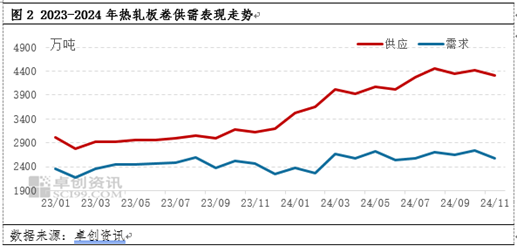 热轧板卷：供需两不旺？12月市价有机会反弹吗？ (http://www.busunion.cn/) 娱乐 第3张