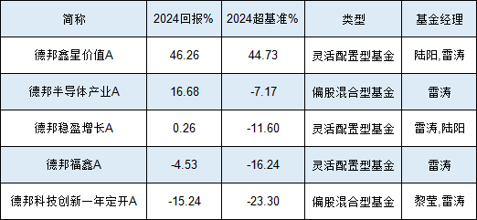 德邦基金雷涛2024业绩首尾相差61%：最牛赚46%排前十，最差亏15%！持仓收益五花八门 或涉嫌不公平对待投资者 (http://www.paipi.cn/) 财经 第1张