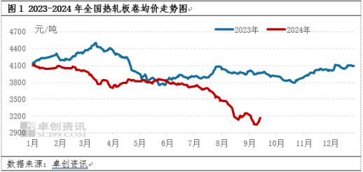 热轧板卷：旺季难旺，年内能否走出低谷？ (http://www.zjmmc.cn/) zjm 第3张