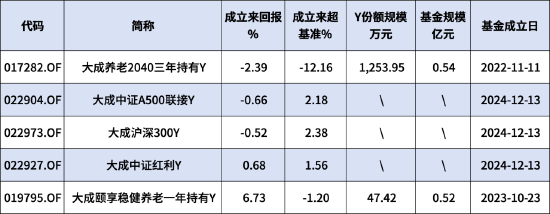 大成基金本月新发3只个人养老金产品！旗下5只产品3个亏，最高成立以来跑输业绩基准12.16%！ (http://www.paipi.cn/) 财经 第1张