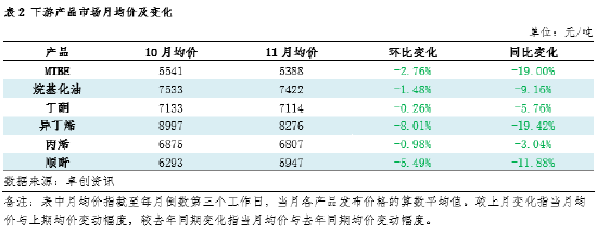 【数据解读·LPG深加工】11月上下游低位反弹 亏损格局难改 (http://www.paipi.cn/) 财经 第3张