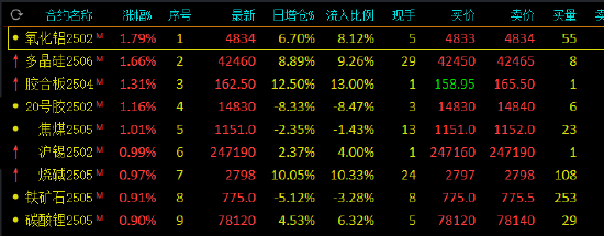 午评：鸡蛋跌超2% 氧化铝、多晶硅涨超1% (http://www.paipi.cn/) 财经 第2张