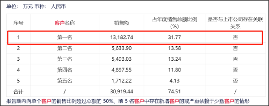 康希通信天量解禁后重组是否做市值？大客户病显现第一大客户销售额骤降 (http://www.dinkfamily.com/) 钓鱼娱乐 第2张