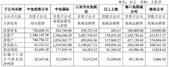 中国中免营收利润双降背后：出境消费分流，两大免税城在“失血” | BUG (http://www.zjmmc.cn/) zjm 第3张