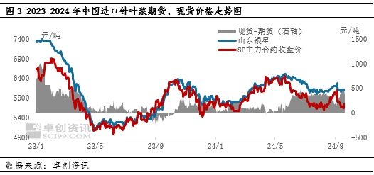 针叶浆：浆市“金九”已过半， “银十”或难可期 (http://www.zjmmc.cn/) zjm 第4张