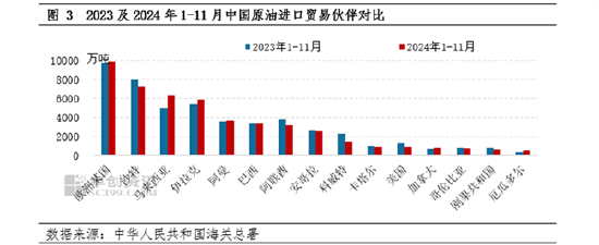 1-11月中国原油进口量接近5.06亿吨 较去年同期缩减1.94% (http://www.paipi.cn/) 财经 第3张