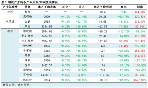 月度跟踪：钢铁产业链数据全景及传导逻辑分析（12月） (http://www.paipi.cn/) 财经 第4张