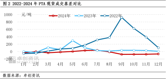 2024年PTA年度分析（基差篇）-供大于求 基差下跌 (http://www.paipi.cn/) 财经 第3张