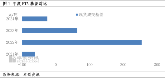 2024年PTA年度分析（基差篇）-供大于求 基差下跌 (http://www.paipi.cn/) 财经 第2张